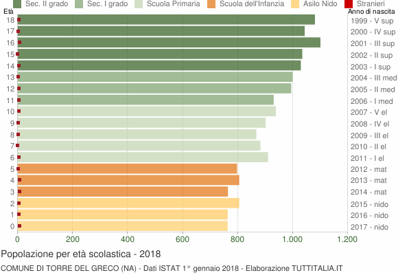 Grafico Popolazione in età scolastica - Torre del Greco 2018