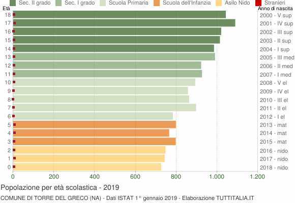 Grafico Popolazione in età scolastica - Torre del Greco 2019