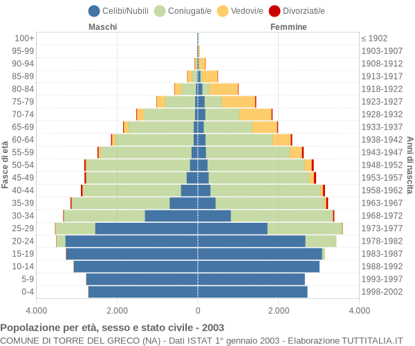 Grafico Popolazione per età, sesso e stato civile Comune di Torre del Greco (NA)