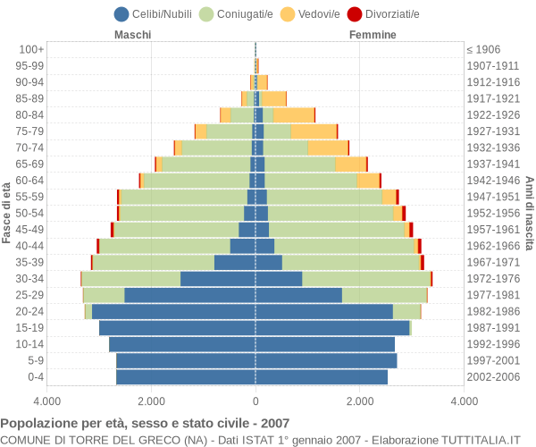 Grafico Popolazione per età, sesso e stato civile Comune di Torre del Greco (NA)