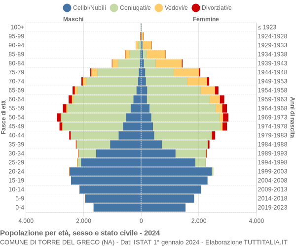 Grafico Popolazione per età, sesso e stato civile Comune di Torre del Greco (NA)