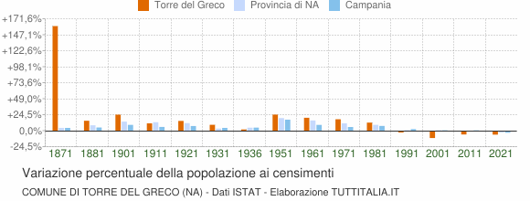 Grafico variazione percentuale della popolazione Comune di Torre del Greco (NA)
