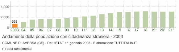 Grafico andamento popolazione stranieri Comune di Aversa (CE)