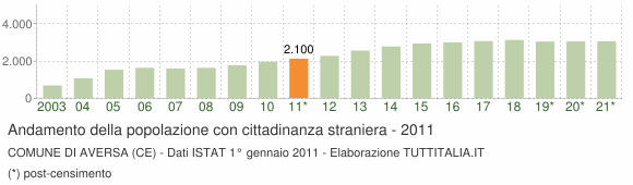 Grafico andamento popolazione stranieri Comune di Aversa (CE)