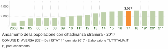 Grafico andamento popolazione stranieri Comune di Aversa (CE)