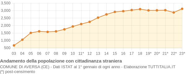 Andamento popolazione stranieri Comune di Aversa (CE)