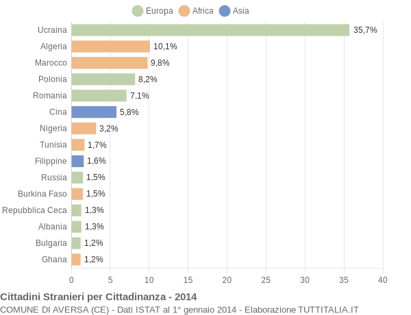 Grafico cittadinanza stranieri - Aversa 2014