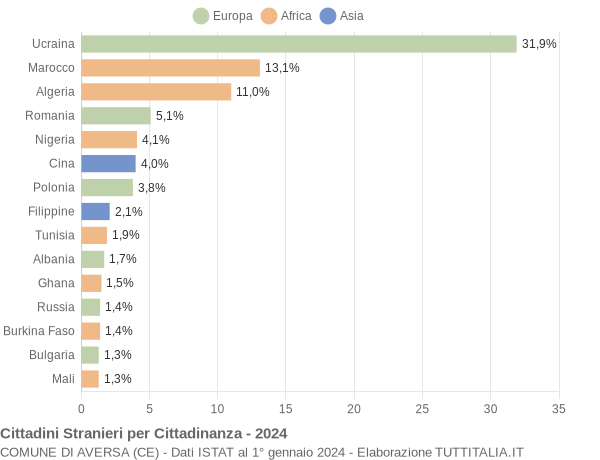 Grafico cittadinanza stranieri - Aversa 2024