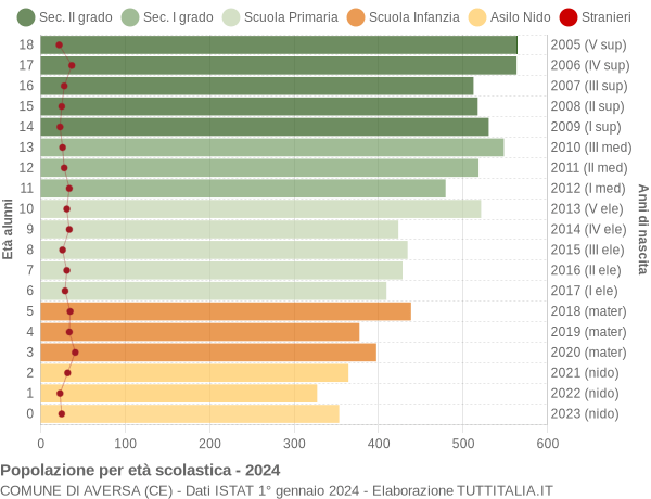 Grafico Popolazione in età scolastica - Aversa 2024