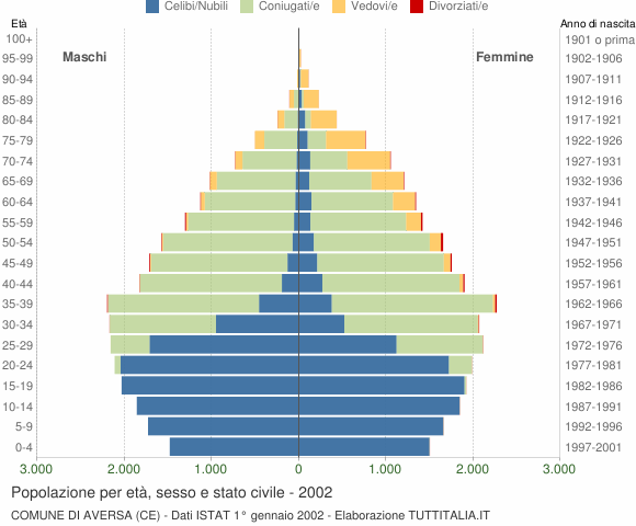Grafico Popolazione per età, sesso e stato civile Comune di Aversa (CE)