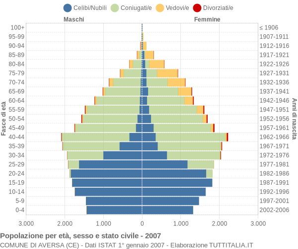 Grafico Popolazione per età, sesso e stato civile Comune di Aversa (CE)