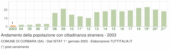 Grafico andamento popolazione stranieri Comune di Corbara (SA)