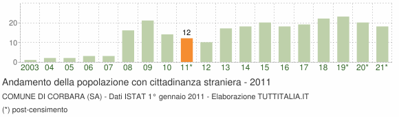 Grafico andamento popolazione stranieri Comune di Corbara (SA)
