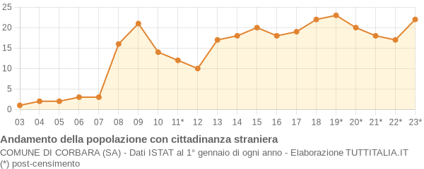 Andamento popolazione stranieri Comune di Corbara (SA)