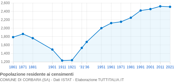 Grafico andamento storico popolazione Comune di Corbara (SA)