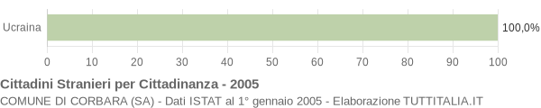 Grafico cittadinanza stranieri - Corbara 2005