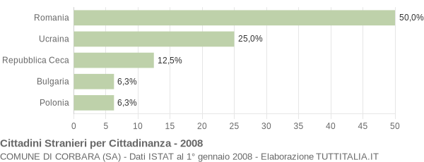 Grafico cittadinanza stranieri - Corbara 2008