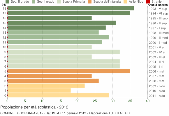 Grafico Popolazione in età scolastica - Corbara 2012