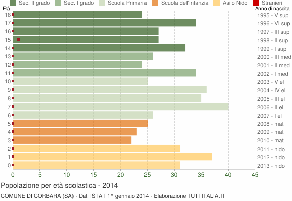 Grafico Popolazione in età scolastica - Corbara 2014