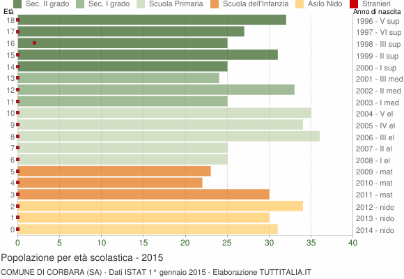 Grafico Popolazione in età scolastica - Corbara 2015