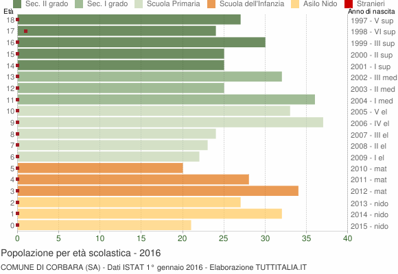 Grafico Popolazione in età scolastica - Corbara 2016