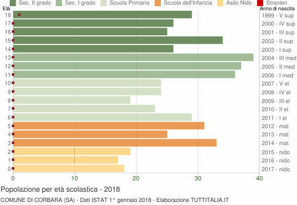 Grafico Popolazione in età scolastica - Corbara 2018