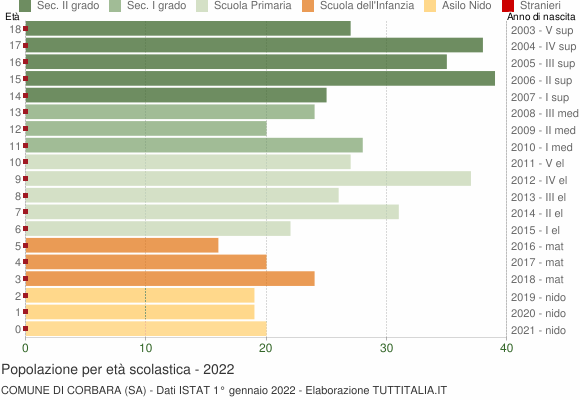 Grafico Popolazione in età scolastica - Corbara 2022