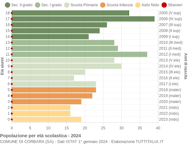 Grafico Popolazione in età scolastica - Corbara 2024