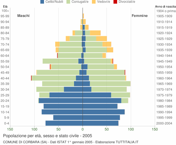 Grafico Popolazione per età, sesso e stato civile Comune di Corbara (SA)
