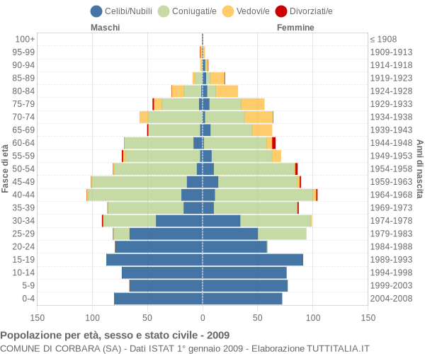 Grafico Popolazione per età, sesso e stato civile Comune di Corbara (SA)