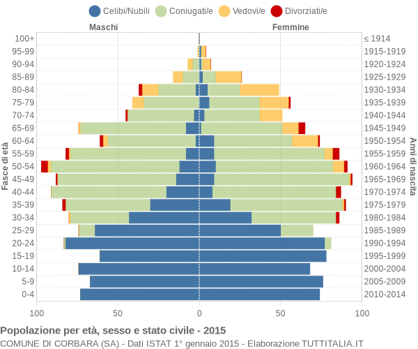 Grafico Popolazione per età, sesso e stato civile Comune di Corbara (SA)