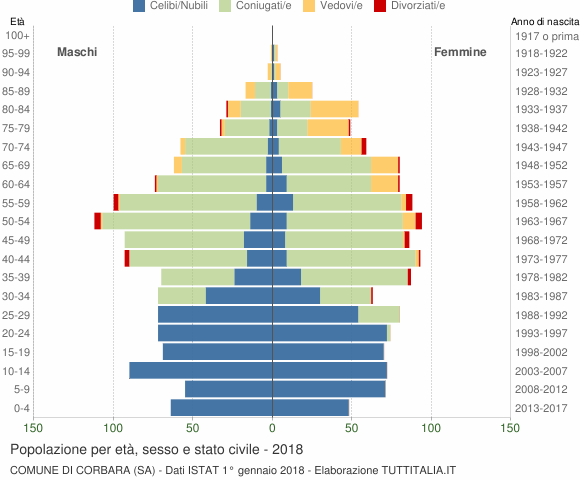 Grafico Popolazione per età, sesso e stato civile Comune di Corbara (SA)