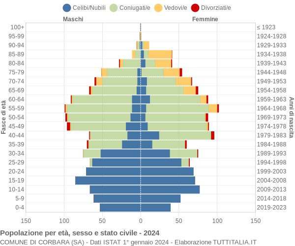 Grafico Popolazione per età, sesso e stato civile Comune di Corbara (SA)