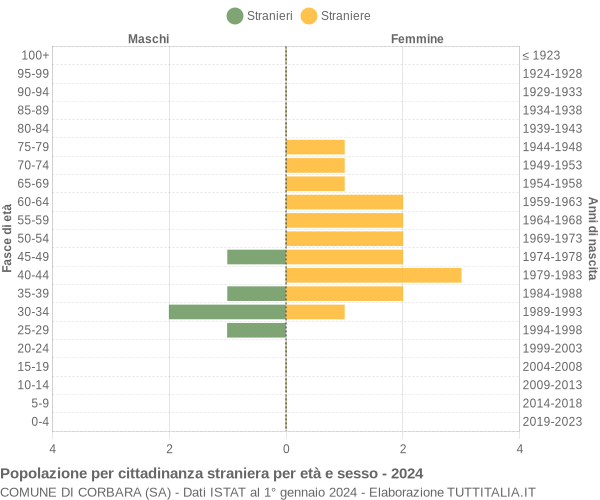 Grafico cittadini stranieri - Corbara 2024