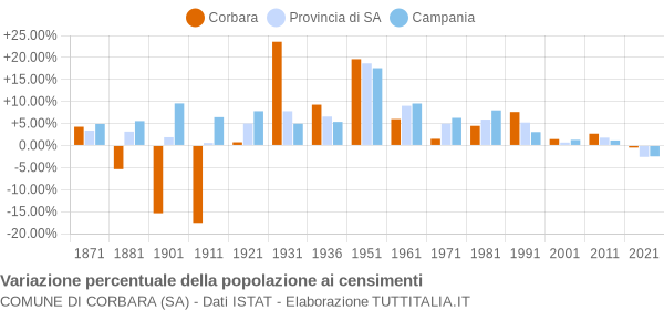 Grafico variazione percentuale della popolazione Comune di Corbara (SA)