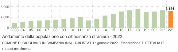 Grafico andamento popolazione stranieri Comune di Giugliano in Campania (NA)
