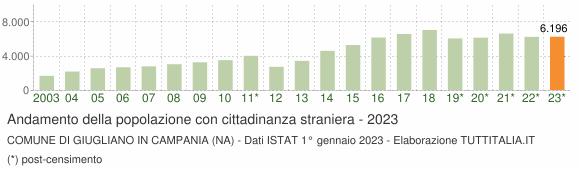 Grafico andamento popolazione stranieri Comune di Giugliano in Campania (NA)