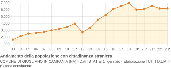 Andamento popolazione stranieri Comune di Giugliano in Campania (NA)