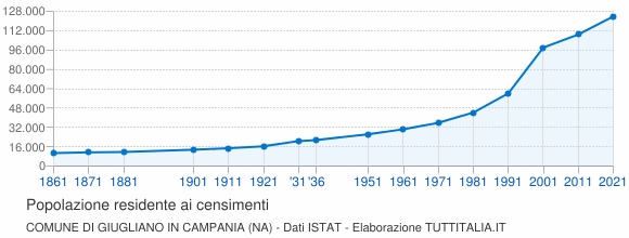 Grafico andamento storico popolazione Comune di Giugliano in Campania (NA)