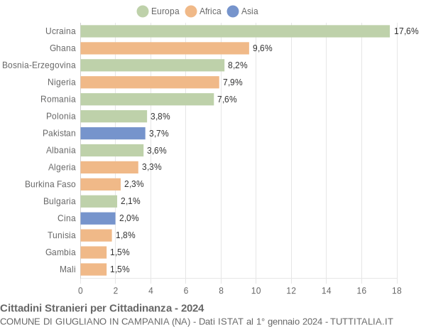 Grafico cittadinanza stranieri - Giugliano in Campania 2024