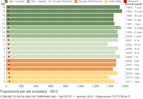 Grafico Popolazione in età scolastica - Giugliano in Campania 2012