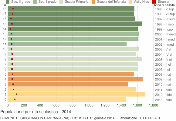 Grafico Popolazione in età scolastica - Giugliano in Campania 2014