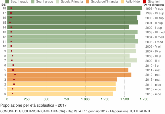 Grafico Popolazione in età scolastica - Giugliano in Campania 2017