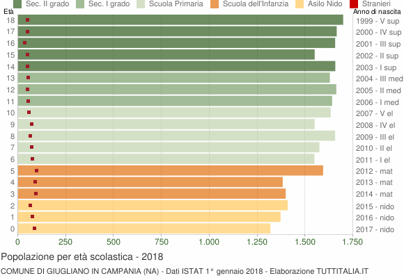 Grafico Popolazione in età scolastica - Giugliano in Campania 2018