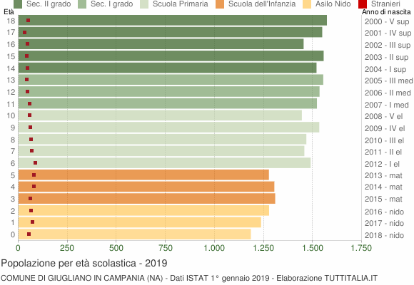 Grafico Popolazione in età scolastica - Giugliano in Campania 2019