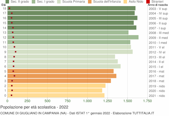 Grafico Popolazione in età scolastica - Giugliano in Campania 2022