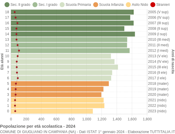 Grafico Popolazione in età scolastica - Giugliano in Campania 2024