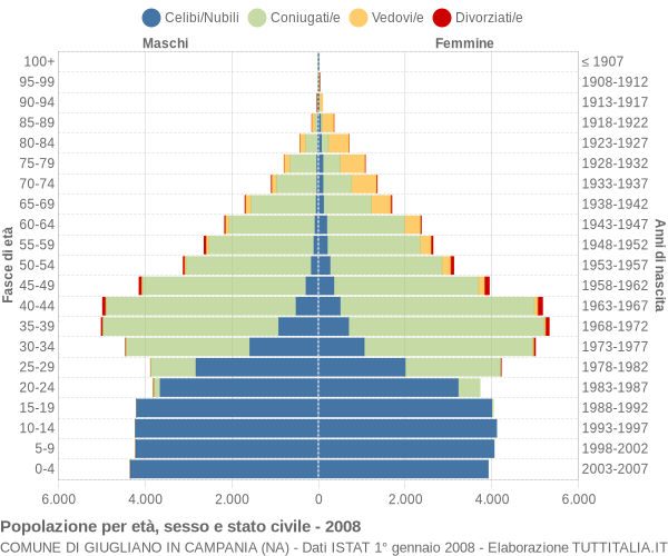 Grafico Popolazione per età, sesso e stato civile Comune di Giugliano in Campania (NA)