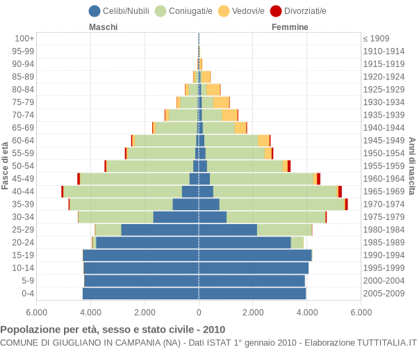 Grafico Popolazione per età, sesso e stato civile Comune di Giugliano in Campania (NA)