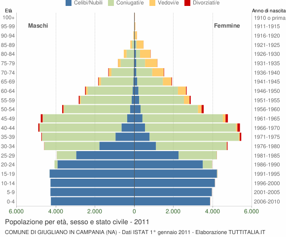 Grafico Popolazione per età, sesso e stato civile Comune di Giugliano in Campania (NA)